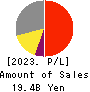 SANKYO SEIKO CO.,LTD. Profit and Loss Account 2023年Mar期 SANKYO SEIKO CO.,LTD. Profit and Loss Account 2023年3月期