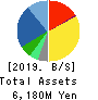 BIKE O & COMPANY Ltd. Balance Sheet 2019年Nov期 BIKE O & COMPANY Ltd. Balance Sheet 2019年11月期
