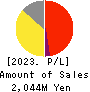 FRIENDLY CORPORATION Profit and Loss Account 2023年Mar期 FRIENDLY CORPORATION Profit and Loss Account 2023年3月期