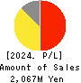 FRIENDLY CORPORATION Profit and Loss Account 2024年Mar期 FRIENDLY CORPORATION Profit and Loss Account 2024年3月期