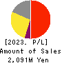 StemCell Institute Inc. Profit and Loss Account 2023年Mar期 StemCell Institute Inc. Profit and Loss Account 2023年3月期