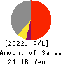 Meito Sangyo Co.,Ltd. Profit and Loss Account 2022年3月期
