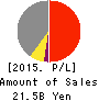 TATERU, Inc. Profit and Loss Account 2015年Dec期 TATERU, Inc. Profit and Loss Account 2015年12月期