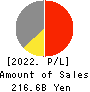 Sotetsu Holdings, Inc. Profit and Loss Account 2022年Mar期 Sotetsu Holdings, Inc. Profit and Loss Account 2022年3月期