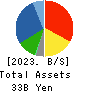 OIE SANGYO CO.,LTD. Balance Sheet 2023年Mar期 OIE SANGYO CO.,LTD. Balance Sheet 2023年3月期