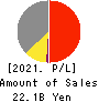 SAKURA internet Inc. Profit and Loss Account 2021年Mar期 SAKURA internet Inc. Profit and Loss Account 2021年3月期