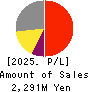 Kawasaki & Co.,Ltd. Profit and Loss Account 2025年Aug期 Kawasaki & Co.,Ltd. Profit and Loss Account 2025年8月期