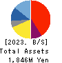 TABIKOBO Co. Ltd. Balance Sheet 2023年3月期