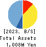 Kudan Inc. Balance Sheet 2023年Mar期 Kudan Inc. Balance Sheet 2023年3月期