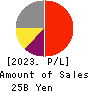 SHIN NIPPON BIOMEDICAL LABORATORIES,LTD. Profit and Loss Account 2023年Mar期 SHIN NIPPON BIOMEDICAL LABORATORIES,LTD. Profit and Loss Account 2023年3月期