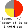 HOKKOKU CO.,LTD. Profit and Loss Account 2008年3月期