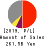 Keisei Electric Railway Co.,Ltd. Profit and Loss Account 2019年3月期