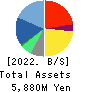 Macbee Planet,Inc. Balance Sheet 2022年4月期