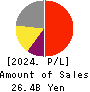 SHIN NIPPON BIOMEDICAL LABORATORIES,LTD. Profit and Loss Account 2024年Mar期 SHIN NIPPON BIOMEDICAL LABORATORIES,LTD. Profit and Loss Account 2024年3月期
