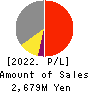 ASNOVA Co.,Ltd. Profit and Loss Account 2022年3月期