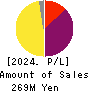 STELLA PHARMA CORPORATION Profit and Loss Account 2024年Mar期 STELLA PHARMA CORPORATION Profit and Loss Account 2024年3月期