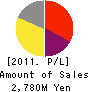 CHRONICLE Corporation Profit and Loss Account 2011年9月期
