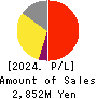 NICHIRYOKU CO.,LTD. Profit and Loss Account 2024年Mar期 NICHIRYOKU CO.,LTD. Profit and Loss Account 2024年3月期