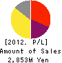 HOKKOKU CO.,LTD. Profit and Loss Account 2012年3月期