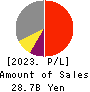 Loadstar Capital K.K. Profit and Loss Account 2023年Dec期 Loadstar Capital K.K. Profit and Loss Account 2023年12月期