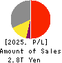 East Japan Railway Company Profit and Loss Account 2025年Mar期 East Japan Railway Company Profit and Loss Account 2025年3月期