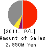 Ikyu Corporation Profit and Loss Account 2011年3月期