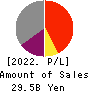 SBI Leasing Services Co.,Ltd. Profit and Loss Account 2022年Mar期 SBI Leasing Services Co.,Ltd. Profit and Loss Account 2022年3月期