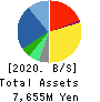 BIKE O & COMPANY Ltd. Balance Sheet 2020年Nov期 BIKE O & COMPANY Ltd. Balance Sheet 2020年11月期
