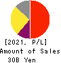 JCR Pharmaceuticals Co.,Ltd. Profit and Loss Account 2021年Mar期 JCR Pharmaceuticals Co.,Ltd. Profit and Loss Account 2021年3月期