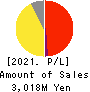 ENECHANGE Ltd. Profit and Loss Account 2021年Dec期 ENECHANGE Ltd. Profit and Loss Account 2021年12月期