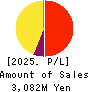 Maruhachi Securities Co., Ltd. Profit and Loss Account 2025年Mar期 Maruhachi Securities Co., Ltd. Profit and Loss Account 2025年3月期