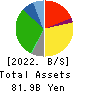 DAIKOKUTENBUSSAN CO., LTD. Balance Sheet 2022年5月期