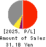 AIRPORT FACILITIES Co.,LTD. Profit and Loss Account 2025年Mar期 AIRPORT FACILITIES Co.,LTD. Profit and Loss Account 2025年3月期