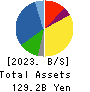 MATSUDA SANGYO Co.,Ltd. Balance Sheet 2023年Mar期 MATSUDA SANGYO Co.,Ltd. Balance Sheet 2023年3月期