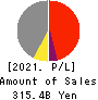 Keio Corporation Profit and Loss Account 2021年Mar期 Keio Corporation Profit and Loss Account 2021年3月期
