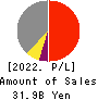 Nomura Micro Science Co., Ltd. Profit and Loss Account 2022年Mar期 Nomura Micro Science Co., Ltd. Profit and Loss Account 2022年3月期