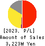 NICHIRYOKU CO.,LTD. Profit and Loss Account 2023年3月期
