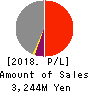 SAKURASAKU PLUS,Co.,Ltd. Profit and Loss Account 2018年7月期