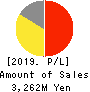 NICHIRYOKU CO.,LTD. Profit and Loss Account 2019年3月期