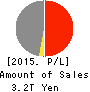 Sompo Holdings, Inc. Profit and Loss Account 2015年Mar期 Sompo Holdings, Inc. Profit and Loss Account 2015年3月期