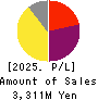 GFA Co., Ltd. Profit and Loss Account 2025年Mar期 GFA Co., Ltd. Profit and Loss Account 2025年3月期