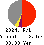 TOMOE CORPORATION Profit and Loss Account 2024年Mar期 TOMOE CORPORATION Profit and Loss Account 2024年3月期