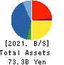 HAGIWARA ELECTRIC HOLDINGS CO., LTD. Balance Sheet 2021年Mar期 HAGIWARA ELECTRIC HOLDINGS CO., LTD. Balance Sheet 2021年3月期