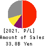 FURUYA METAL CO.,LTD. Profit and Loss Account 2021年6月期