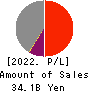 Sanyo Electric Railway Co.,Ltd. Profit and Loss Account 2022年Mar期 Sanyo Electric Railway Co.,Ltd. Profit and Loss Account 2022年3月期