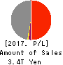 Sompo Holdings, Inc. Profit and Loss Account 2017年Mar期 Sompo Holdings, Inc. Profit and Loss Account 2017年3月期