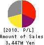 SILVER SEIKO LTD. Profit and Loss Account 2010年3月期