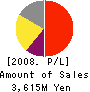 Goodman Japan Limited Profit and Loss Account 2008年3月期