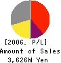 SILVER SEIKO LTD. Profit and Loss Account 2006年3月期