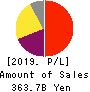 Shionogi & Co.,Ltd. Profit and Loss Account 2019年3月期